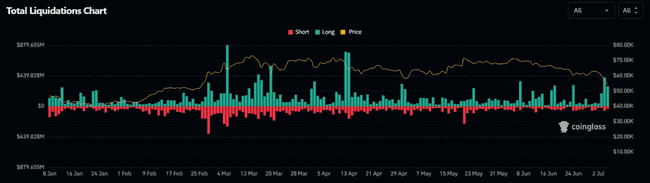 比特币暴跌，6.7 亿美元爆仓 