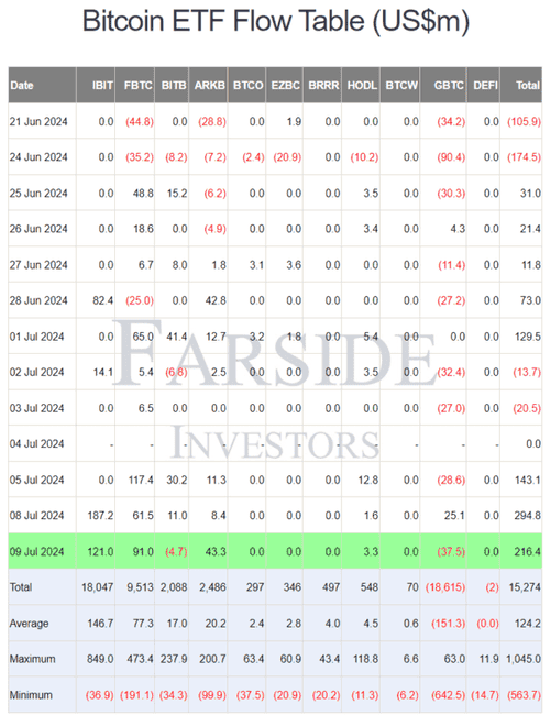 比特币现货 ETF 连续三日净流入，昨日流入 2.16 亿美元 