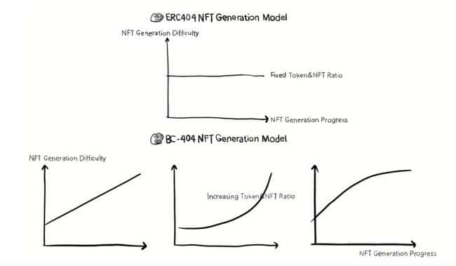 什么是BC-404？深度解读首个通缩型NFT标准的创新与应用