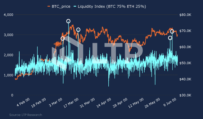 6月加密交易所流动性变化：比特币跌幅预兆？