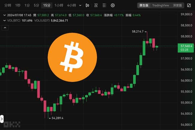 比特币狂飙5.8万！老OG揭秘牛市未完结的十个理由