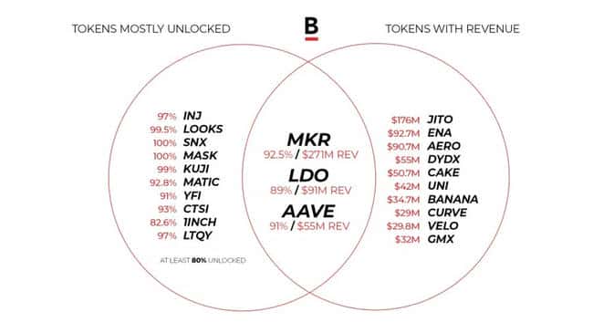 哪些蓝筹项目收入高，且无代币解锁压力？