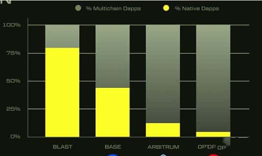 Blast代币经济模型是怎么样的？Blast的生态发展与未来展望