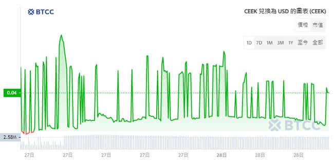 CEEK币是什么币？CEEK VR 项目介绍及未来前景分析
