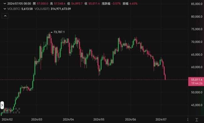 更多比特币矿机跌破关机价,神鱼喊「机会又要来了」,他看到了什么? 比特币矿机跌破关机价,神鱼喊“机会来了”:他看到了什么?