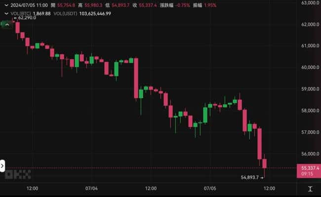 比特币跌至二月最低，跌破5.5万！市场恐慌加剧，链上巨鲸逃离 