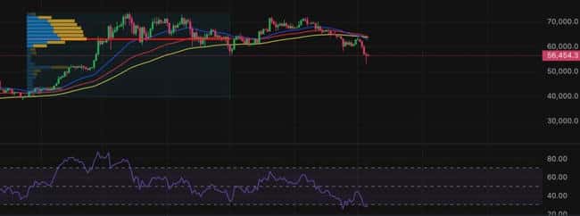 Mt. Gox 偿还比特币，3 个月内或将持续抛售，支撑位在哪？ 