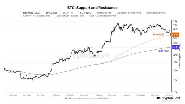 Mt.Gox 偿还资金恐致比特币价格下跌，分析师预计 10 月才结束，原因是未实现利润偏高，潜在抛压仍存。 