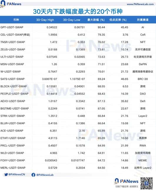 币市震荡，山寨币跌超五成，老牌公链抗跌，链游表现疲软 