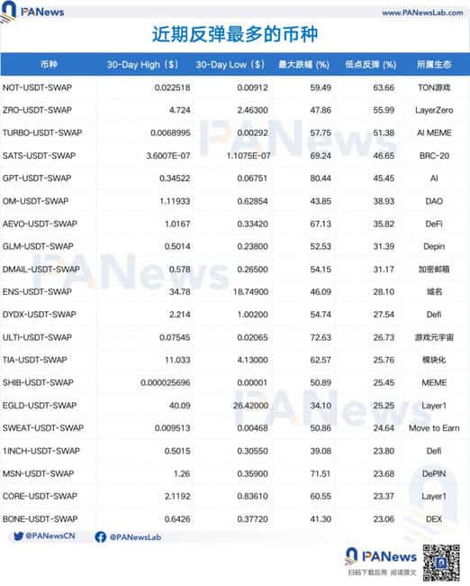 币市震荡，山寨币跌超五成，老牌公链抗跌，链游表现疲软 