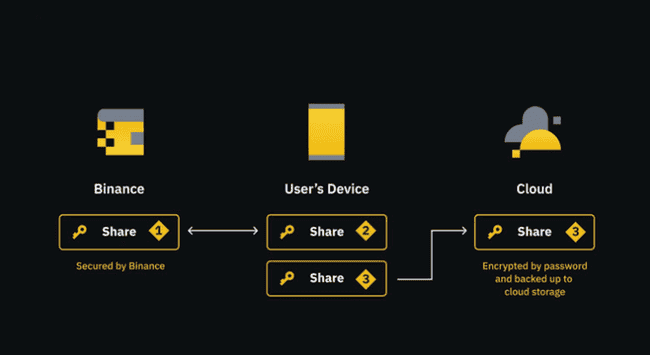 钱包加密技术：FHE、ZK 和 MPC 的区别 