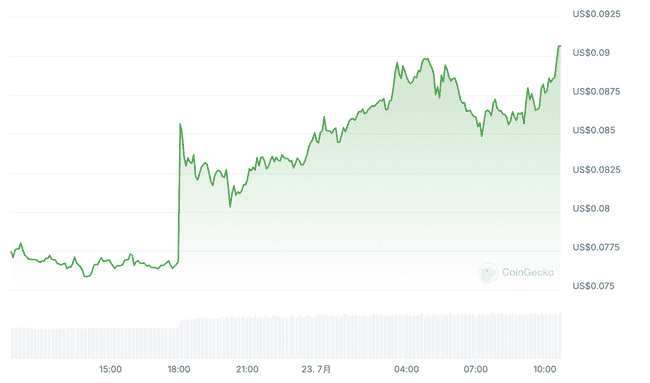 TON与Animoca Brands达成战略合作,提供2000万美元生态基金,$MOCA暴涨17%