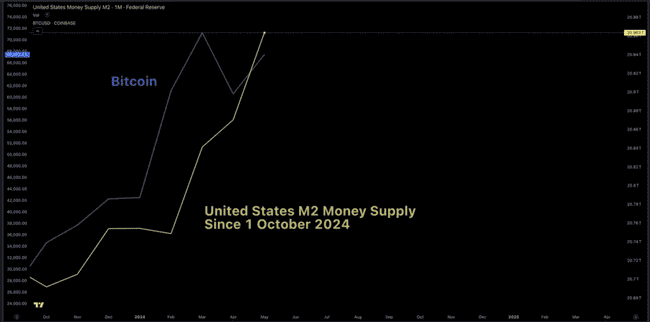 BTC暴涨倒计时？6个经济指标揭示市场进入“香蕉区” 
