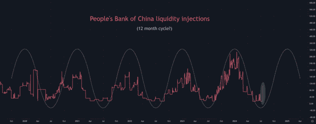 BTC暴涨倒计时？6个经济指标揭示市场进入“香蕉区” 