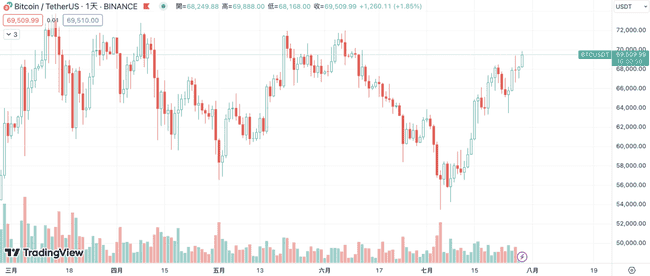 比特币减半后百日加速上涨？研究揭示真相