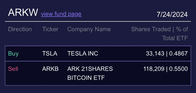 方舟投资基金 ARKW 调整投资组合，减持比特币 ETF，增持特斯拉股票。 