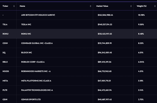 方舟投资基金 ARKW 调整投资组合，减持比特币 ETF，增持特斯拉股票。 
