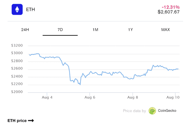 以太坊落后比特币和Solana：原因何在？ 