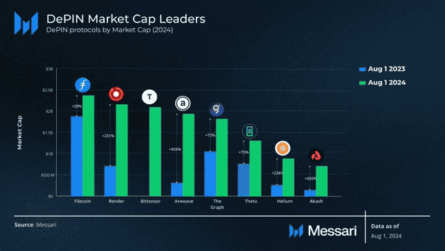 DePIN 项目全景速览：现状与八大新兴项目 