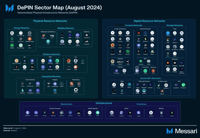 DePIN 项目全景速览：现状与八大新兴项目 