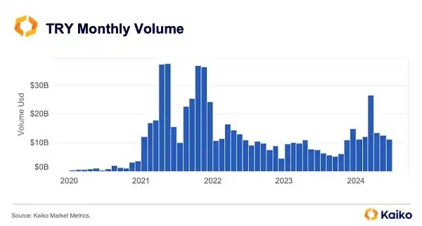 年交易量达1700亿美元，土耳其如何跻身全球第四大加密市场？