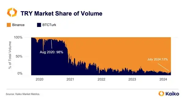 年交易量达1700亿美元，土耳其如何跻身全球第四大加密市场？