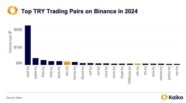 年交易量达1700亿美元，土耳其如何跻身全球第四大加密市场？
