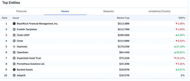 贝莱德、花旗抢滩的16万亿美元RWA市场，新兴策略有哪些？