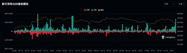 2024 年至今，以太坊 DeFi 协议清算额创历史新高，24 小时内超过 3.5 亿美元。 
