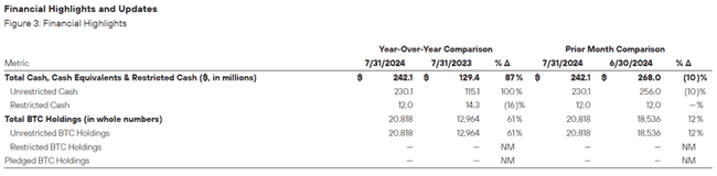 马拉松矿业七月增持 1.3 亿美元比特币，总持仓量达 20818 BTC 