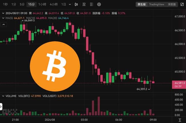 比特币跌破64500美元,以太坊守住3200美元,支撑位何在?