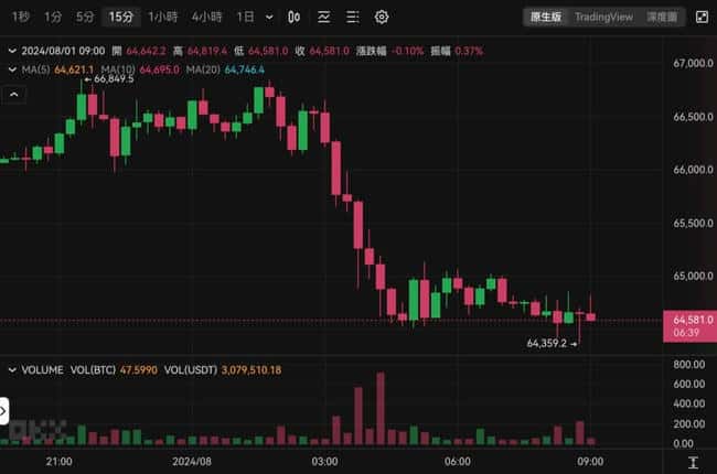 比特币跌破64500美元，以太坊守住3200美元，支撑位何在？ 