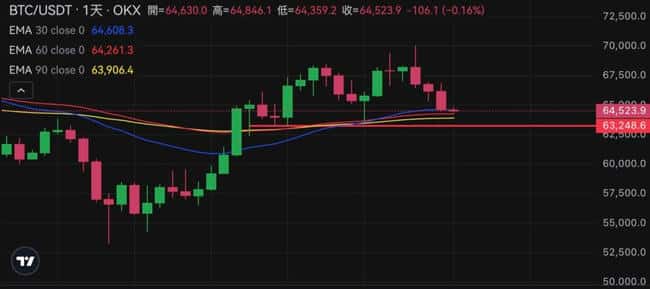 比特币跌破64500美元，以太坊守住3200美元，支撑位何在？ 