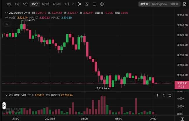 比特币跌破64500美元，以太坊守住3200美元，支撑位何在？ 