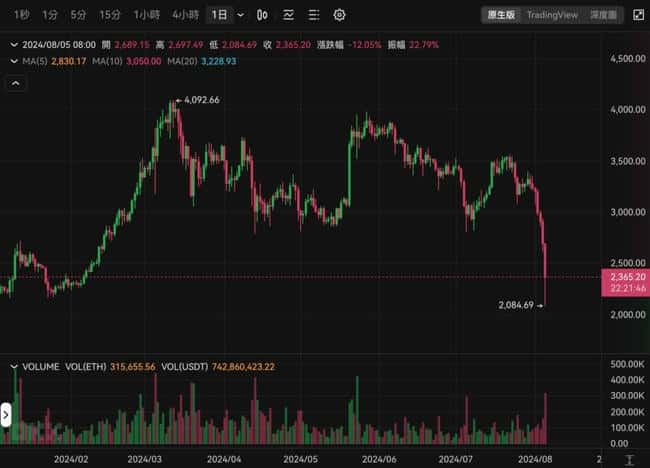 比特币和以太坊剧烈波动：全网爆仓超 7.6 亿美元