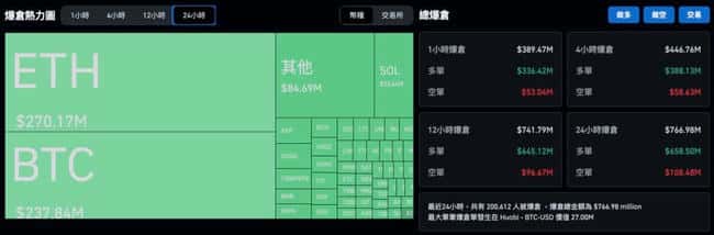 比特币和以太坊剧烈波动：全网爆仓超 7.6 亿美元