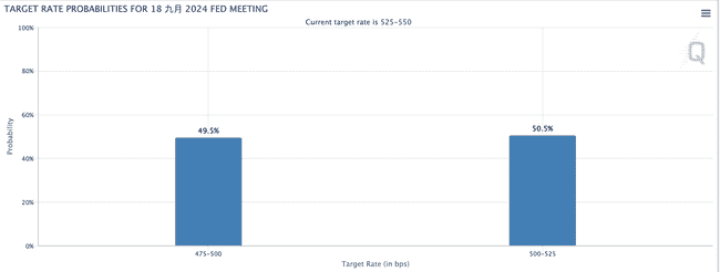 黄金冲破2480美元历史新高，避险情绪高涨，比特币会紧随其后？ 