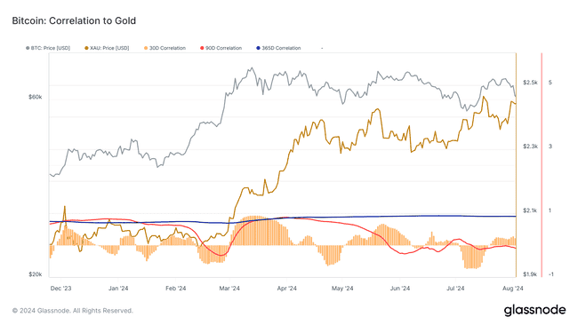 黄金冲破2480美元历史新高，避险情绪高涨，比特币会紧随其后？ 