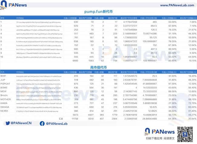 Solana 繁荣的真相：机器人交易占七成，迷因币热度下降，谁才是真正的赢家？ 