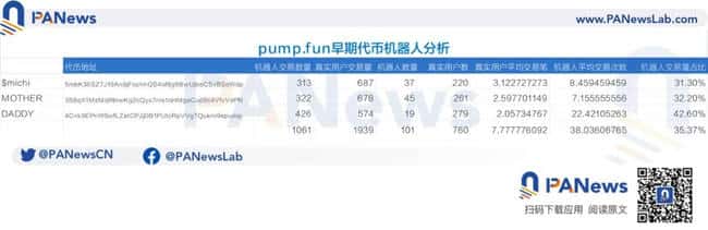 Solana 繁荣的真相：机器人交易占七成，迷因币热度下降，谁才是真正的赢家？ 