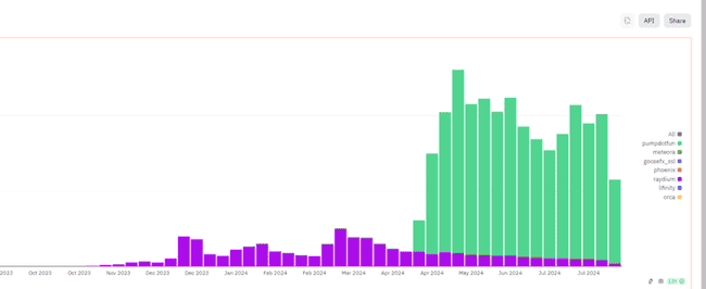 Solana 繁荣的真相：机器人交易占七成，迷因币热度下降，谁才是真正的赢家？ 