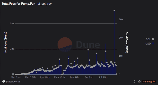 DEX Screener 上架迷因币,日赚 15 万美元,Pump.fun 总收入近 1 亿美元