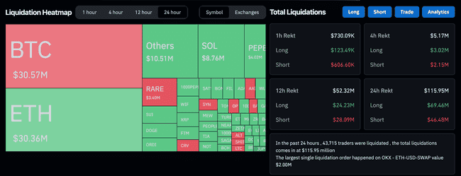 比特币在6万美元以下震荡，而黄金则创下2509美元的历史新高，数字黄金叙事还能持续吗？ 