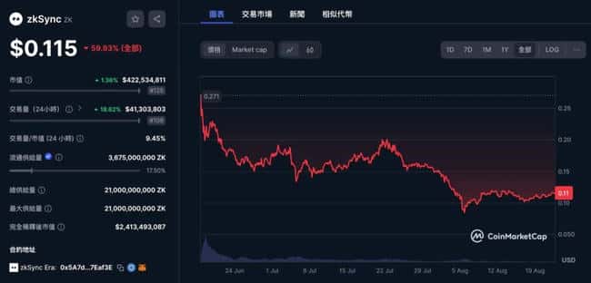 ZKsync空投后收入暴跌99%与$ZK两个月内狂跌60%：L2真的没前途了吗？
