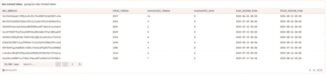 不为人知的 pump.fun 数据：仅1.4%用户毕业，只有3%获利超1000美元