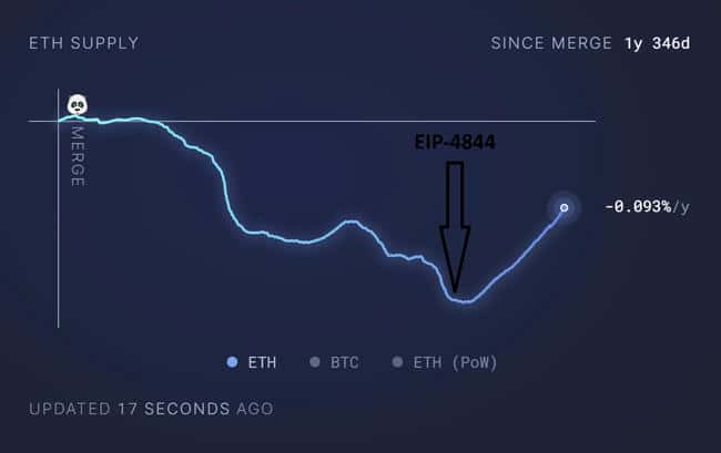 Cyber Capital创办人：以太坊正面临衰退，Layer 2 在其坟墓上欢庆
