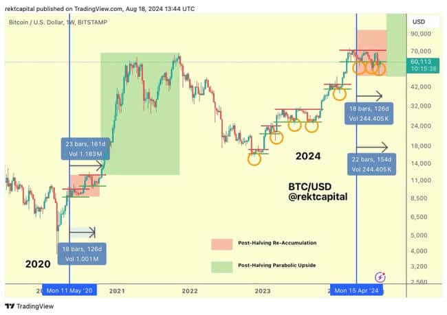 加密交易员看好比特币上涨潜力，抛物线式的上涨阶段或将到来