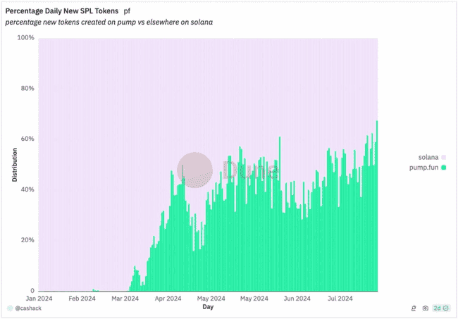 不为人知的 pump.fun 数据：仅1.4%用户毕业，只有3%获利超1000美元