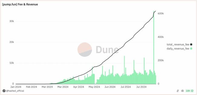 不为人知的 pump.fun 数据：仅1.4%用户毕业，只有3%获利超1000美元