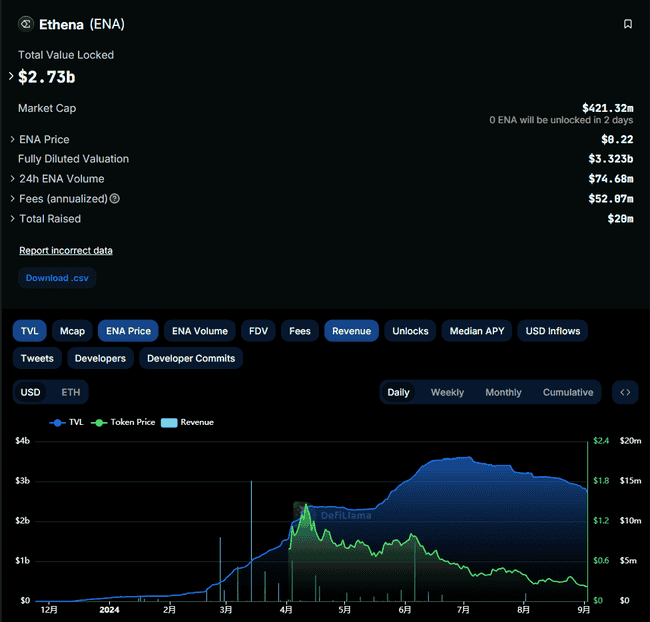 ENA代币暴跌超 80%，算法稳定币或将陷入毁灭性循环？